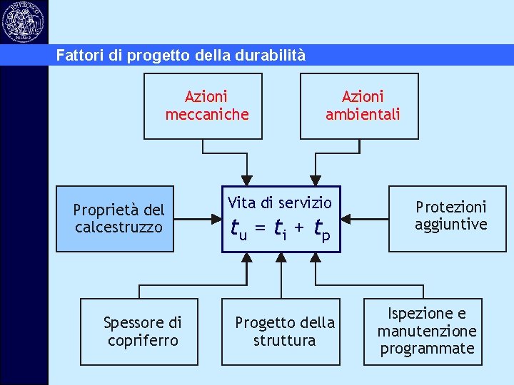 Fattori di progetto della durabilità Azioni meccaniche Proprietà del calcestruzzo Spessore di copriferro Azioni