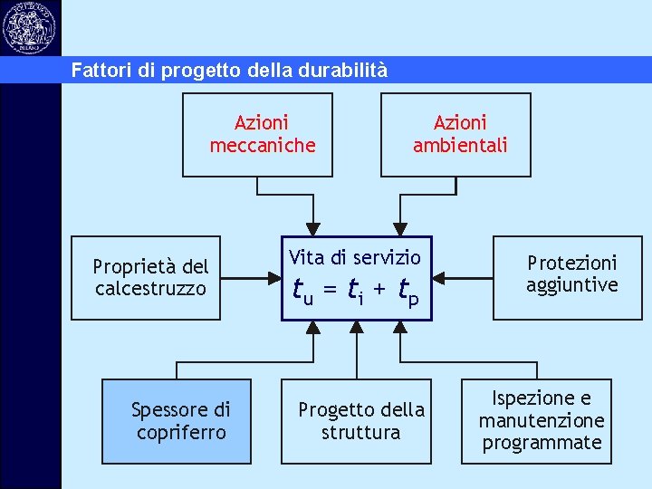 Fattori di progetto della durabilità Azioni meccaniche Proprietà del calcestruzzo Spessore di copriferro Azioni