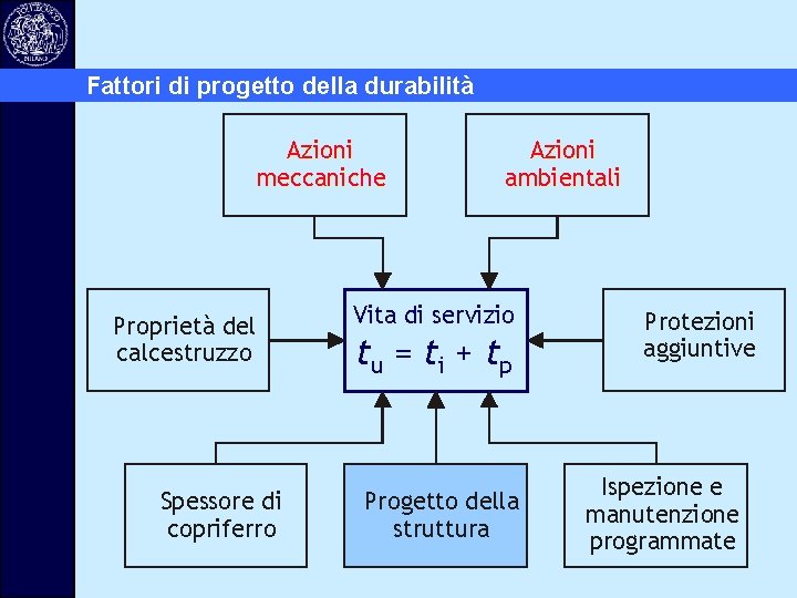 Fattori di progetto della durabilità Azioni meccaniche Proprietà del calcestruzzo Spessore di copriferro Azioni