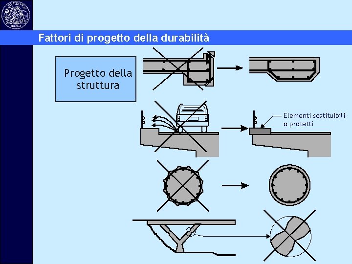 Fattori di progetto della durabilità Progetto della struttura Elementi sostituibili o protetti 
