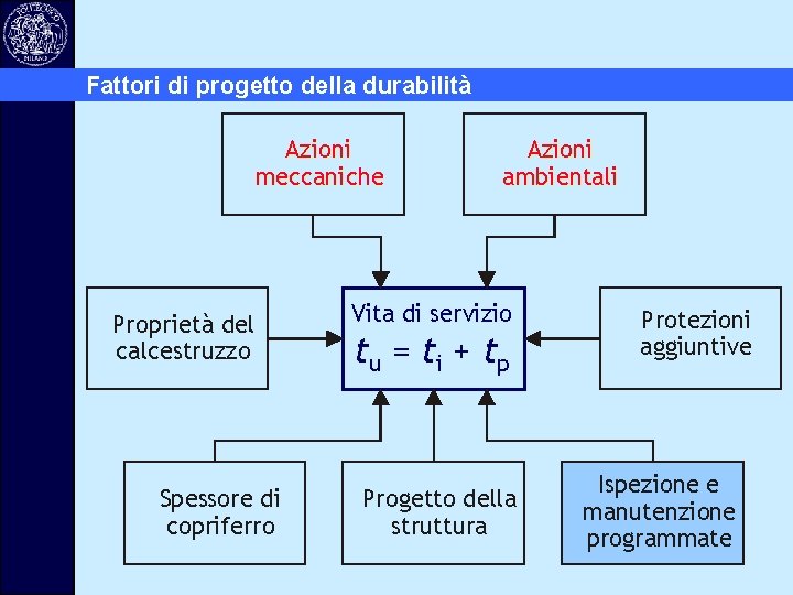 Fattori di progetto della durabilità Azioni meccaniche Proprietà del calcestruzzo Spessore di copriferro Azioni