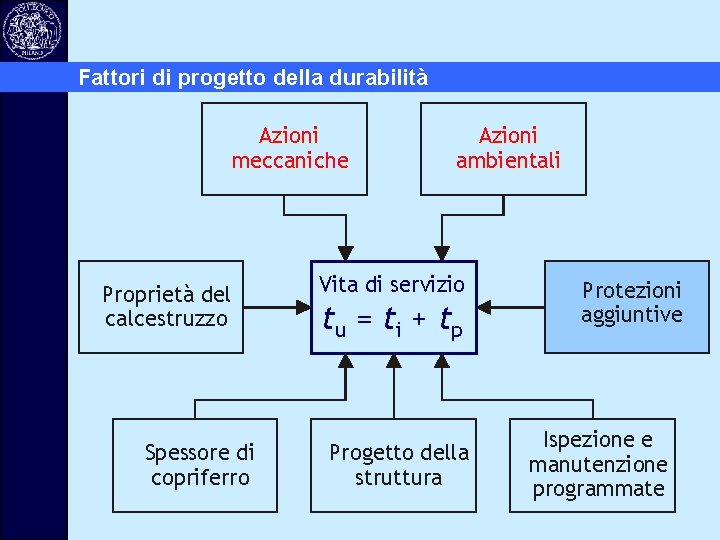Fattori di progetto della durabilità Azioni meccaniche Proprietà del calcestruzzo Spessore di copriferro Azioni