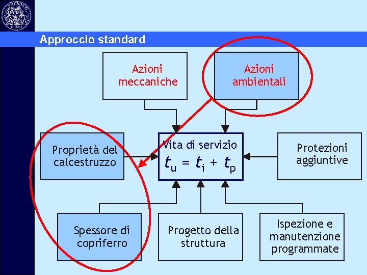 Approccio standard Azioni meccaniche Proprietà del calcestruzzo Spessore di copriferro Azioni ambientali Vita di