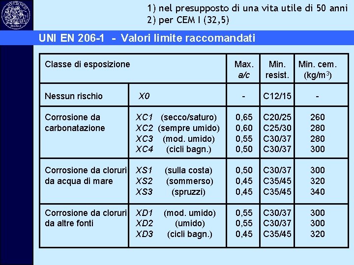 1) nel presupposto di una vita utile di 50 anni 2) per CEM I