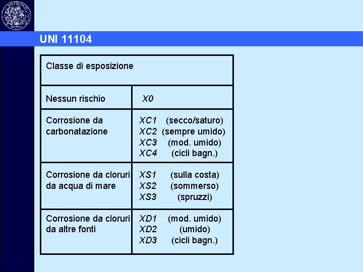 UNI 11104 Classe di esposizione Nessun rischio X 0 Corrosione da carbonatazione XC 1