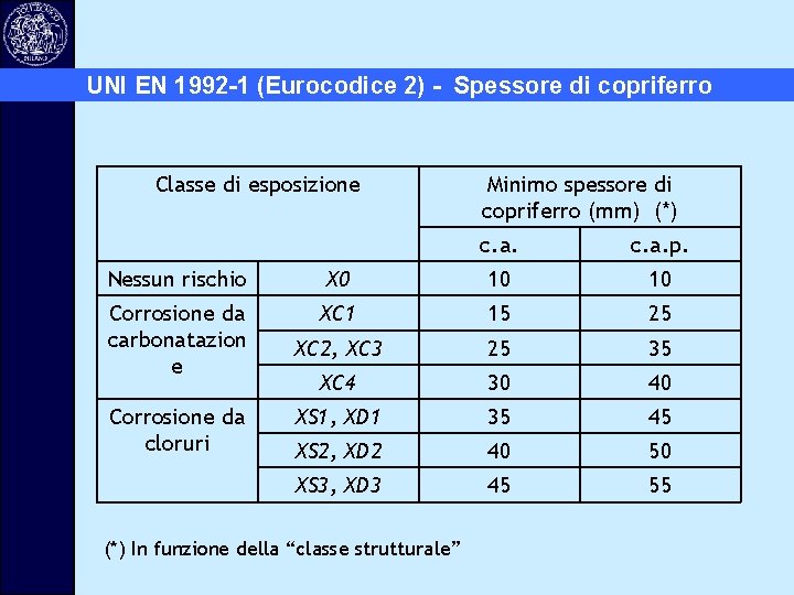 UNI EN 1992 -1 (Eurocodice 2) - Spessore di copriferro Classe di esposizione Minimo