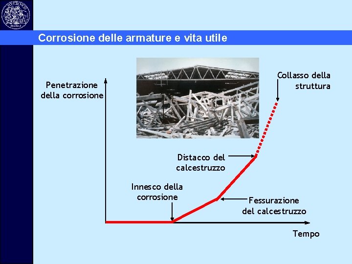 Corrosione delle armature e vita utile Collasso della struttura Penetrazione della corrosione Distacco del