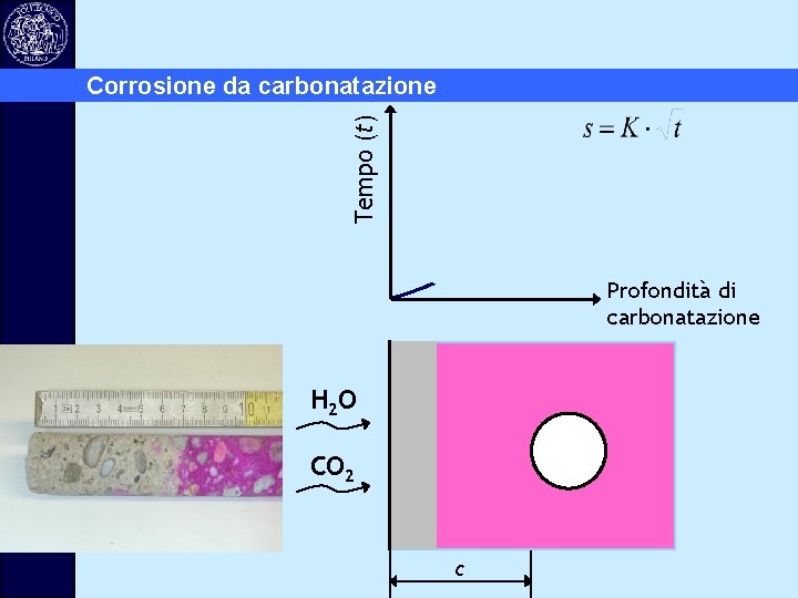 Tempo (t) Corrosione da carbonatazione Profondità di carbonatazione H 2 O CO 2 c