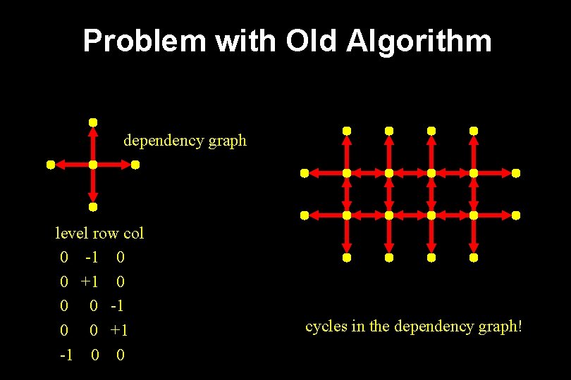 Problem with Old Algorithm dependency graph level row col 0 -1 0 0 +1