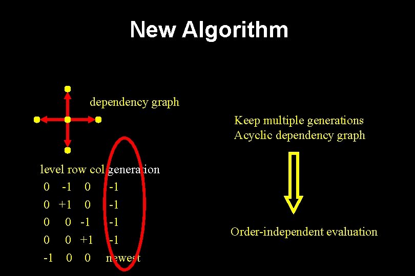 New Algorithm dependency graph Keep multiple generations Acyclic dependency graph level row col generation