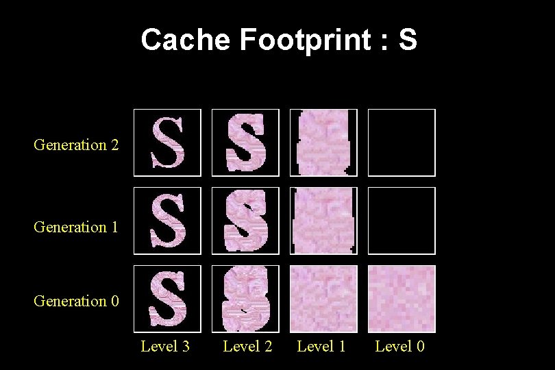 Cache Footprint : S Generation 2 Generation 1 Generation 0 Level 3 Level 2