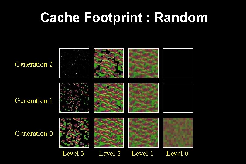 Cache Footprint : Random Generation 2 Generation 1 Generation 0 Level 3 Level 2