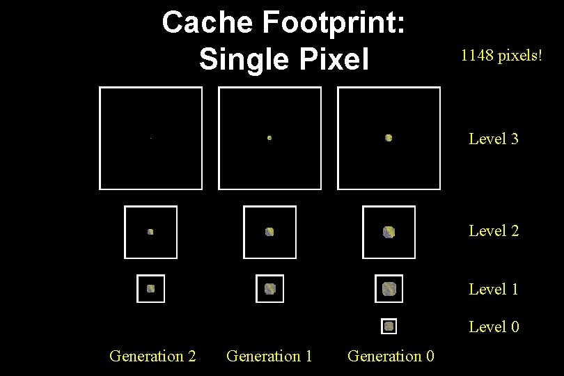 Cache Footprint: Single Pixel 1148 pixels! Level 3 Level 2 Level 1 Level 0