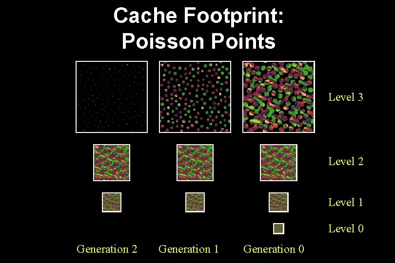 Cache Footprint: Poisson Points Level 3 Level 2 Level 1 Level 0 Generation 2