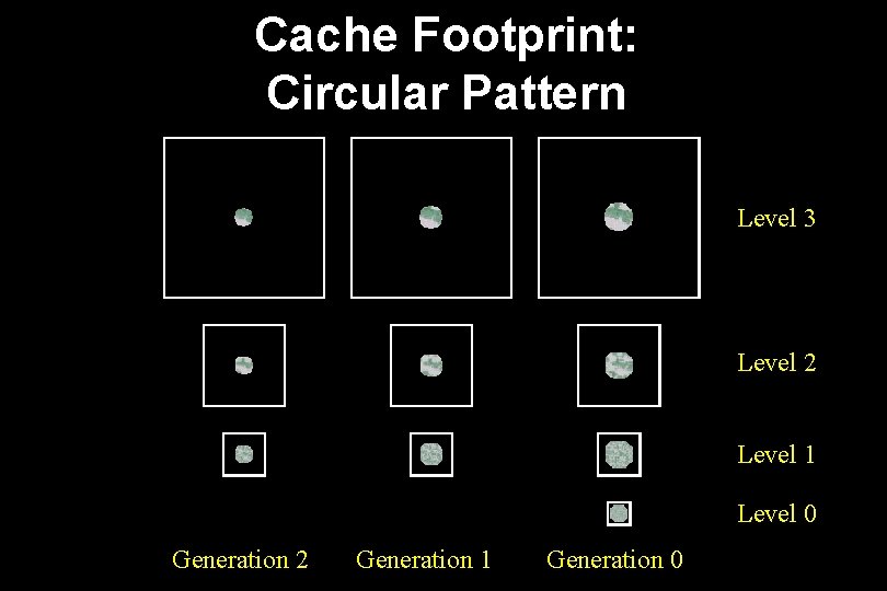 Cache Footprint: Circular Pattern Level 3 Level 2 Level 1 Level 0 Generation 2