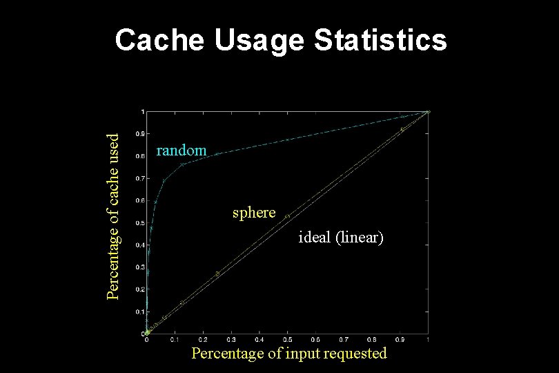 Percentage of cache used Cache Usage Statistics random sphere ideal (linear) Percentage of input