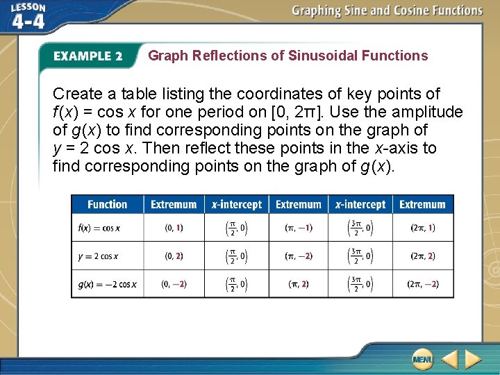 Graph Reflections of Sinusoidal Functions Create a table listing the coordinates of key points