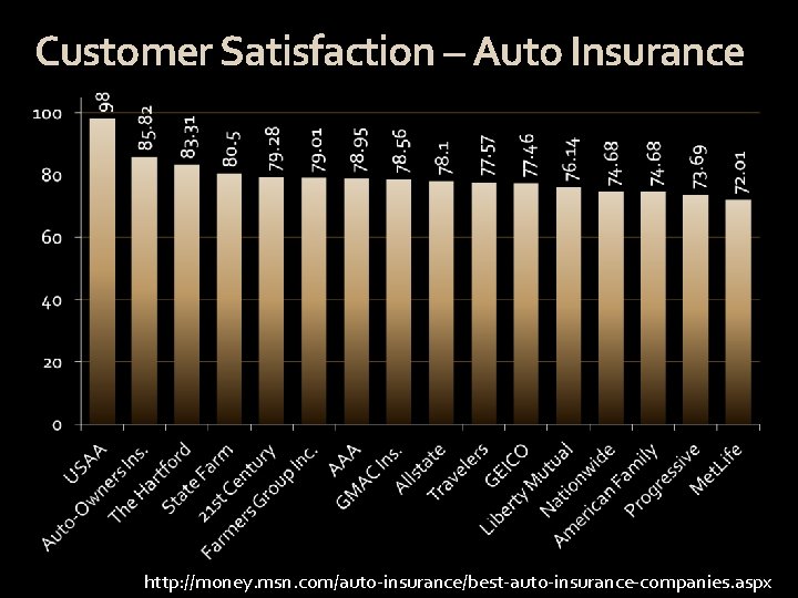 Customer Satisfaction – Auto Insurance http: //money. msn. com/auto-insurance/best-auto-insurance-companies. aspx 