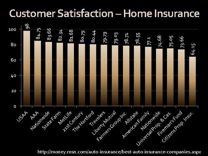 Customer Satisfaction – Home Insurance http: //money. msn. com/auto-insurance/best-auto-insurance-companies. aspx 