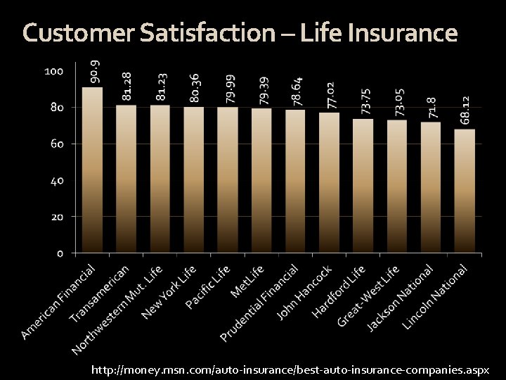 Customer Satisfaction – Life Insurance http: //money. msn. com/auto-insurance/best-auto-insurance-companies. aspx 