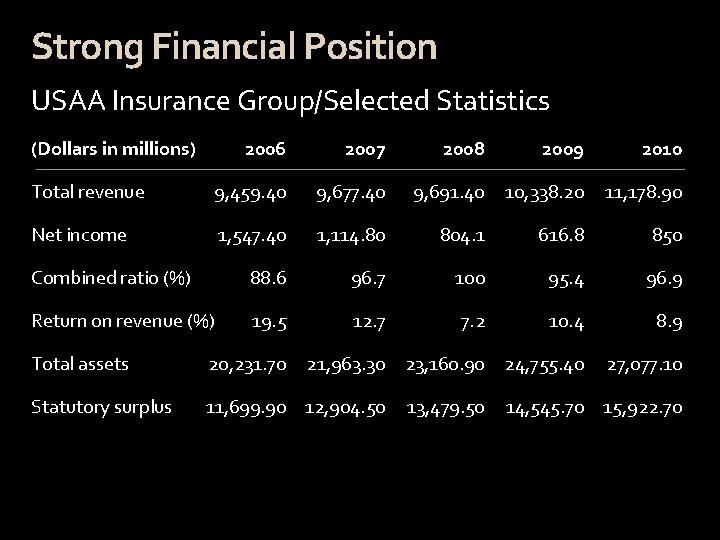 Strong Financial Position USAA Insurance Group/Selected Statistics (Dollars in millions) 2006 2007 2008 2009