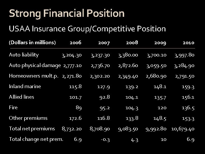 Strong Financial Position USAA Insurance Group/Competitive Position (Dollars in millions) 2006 2007 2008 2009