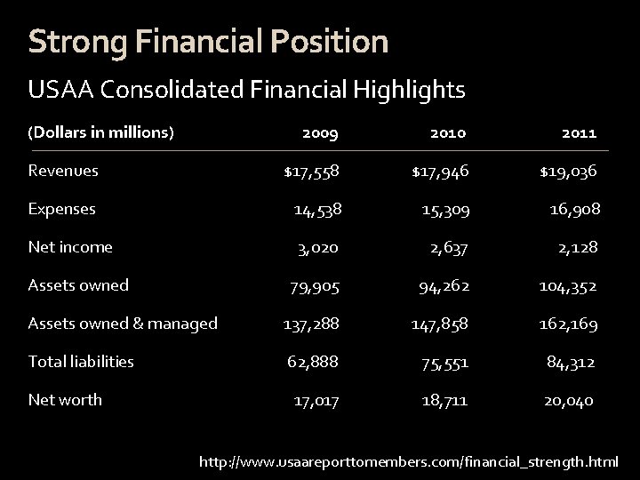 Strong Financial Position USAA Consolidated Financial Highlights (Dollars in millions) 2009 2010 2011 Revenues