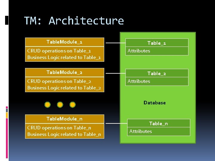 TM: Architecture Table. Module_1 CRUD operations on Table_1 Business Logic related to Table_1 Table. TM: Architecture Table. Module_1 CRUD operations on Table_1 Business Logic related to Table_1 Table.