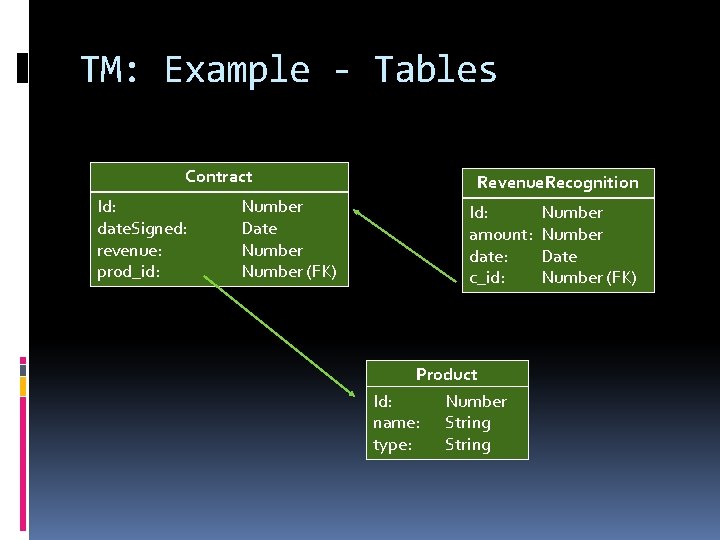 TM: Example - Tables Contract Id: date. Signed: revenue: prod_id: Number Date Number (FK) TM: Example - Tables Contract Id: date. Signed: revenue: prod_id: Number Date Number (FK)
