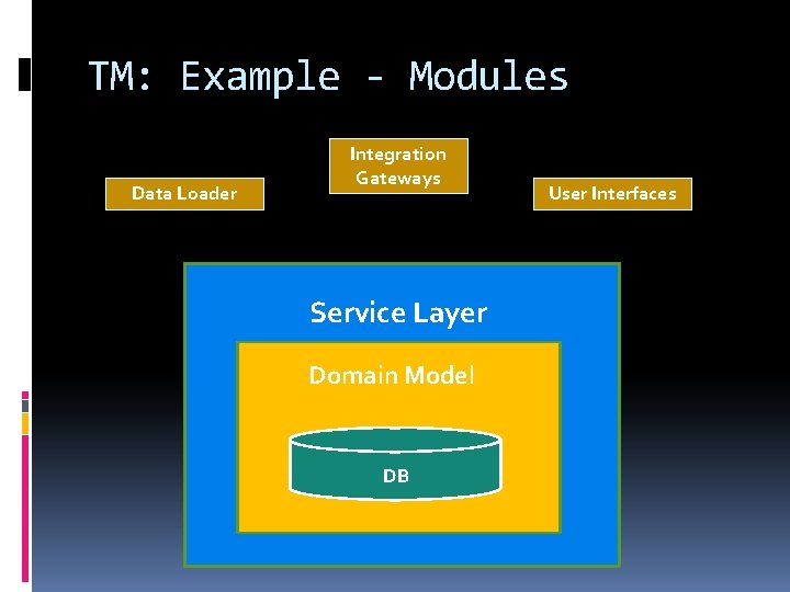 TM: Example - Modules Data Loader Integration Gateways Service Layer Domain Model DB User TM: Example - Modules Data Loader Integration Gateways Service Layer Domain Model DB User