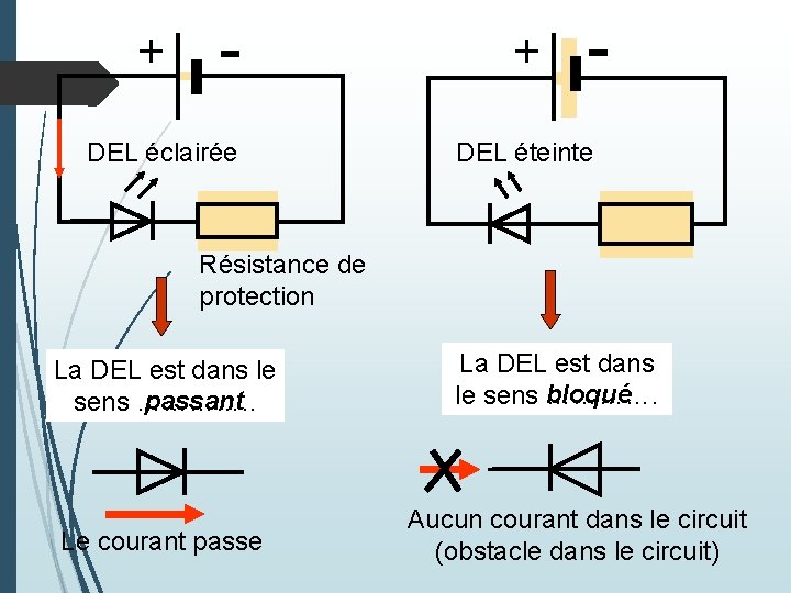 + + DEL éclairée DEL éteinte Résistance de protection La DEL est dans le + + DEL éclairée DEL éteinte Résistance de protection La DEL est dans le