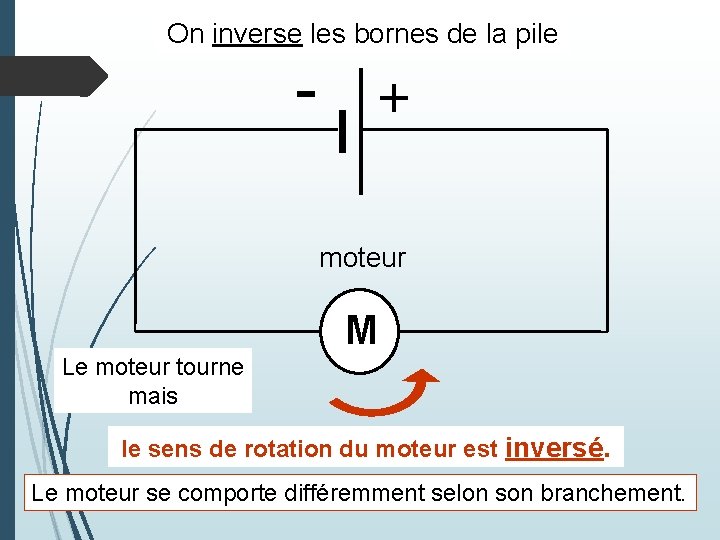On inverse les bornes de la pile - + moteur M Le moteur tourne On inverse les bornes de la pile - + moteur M Le moteur tourne