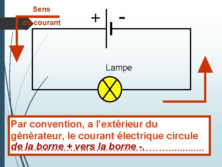 Sens du courant + Lampe Par convention, a l’extérieur du générateur, le courant électrique Sens du courant + Lampe Par convention, a l’extérieur du générateur, le courant électrique