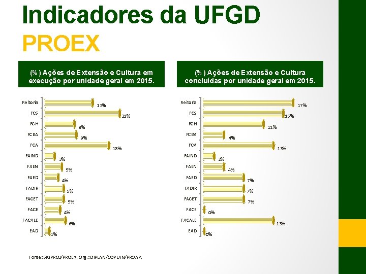 Indicadores da UFGD PROEX (%) Ações de Extensão e Cultura em execução por unidade