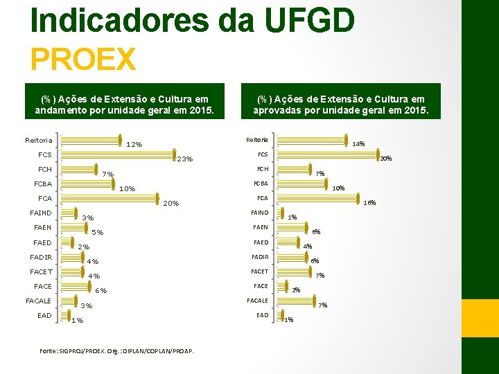 Indicadores da UFGD PROEX (%) Ações de Extensão e Cultura em andamento por unidade