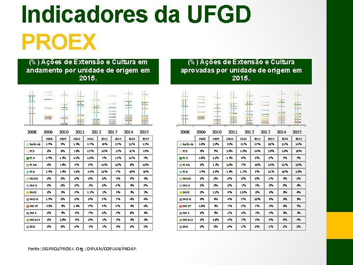 Indicadores da UFGD PROEX (%) Ações de Extensão e Cultura em andamento por unidade