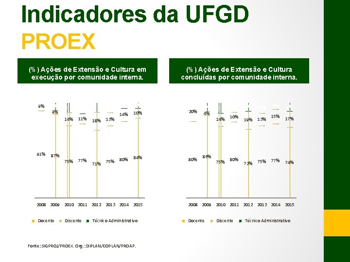 Indicadores da UFGD PROEX (%) Ações de Extensão e Cultura em execução por comunidade