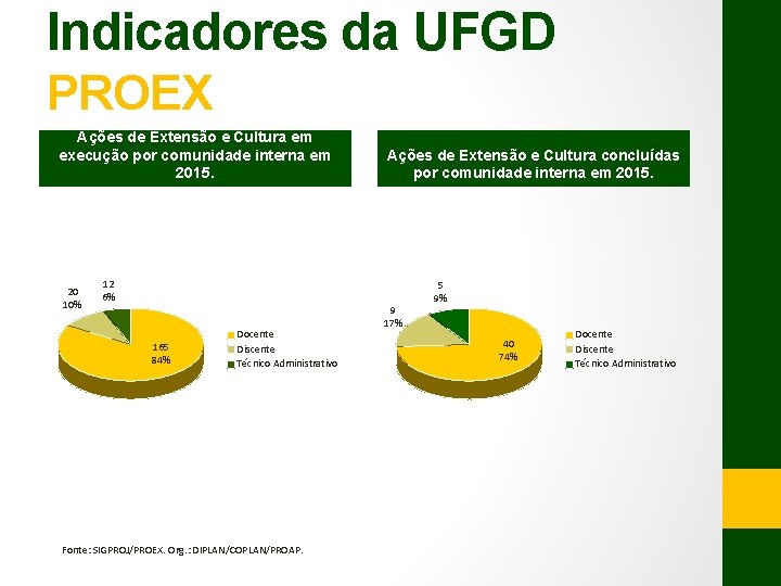 Indicadores da UFGD PROEX Ações de Extensão e Cultura em execução por comunidade interna