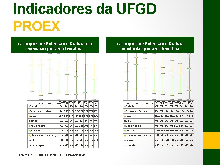 Indicadores da UFGD PROEX (%) Ações de Extensão e Cultura em execução por área