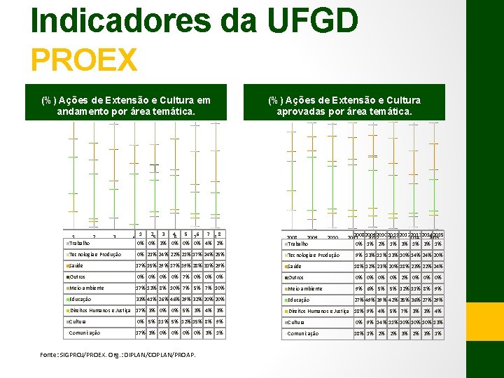 Indicadores da UFGD PROEX (%) Ações de Extensão e Cultura em andamento por área