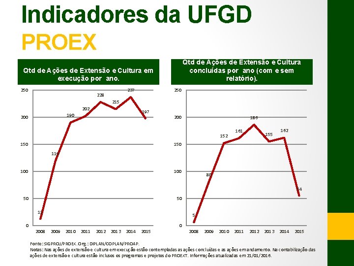 Indicadores da UFGD PROEX Qtd de Ações de Extensão e Cultura concluídas por ano