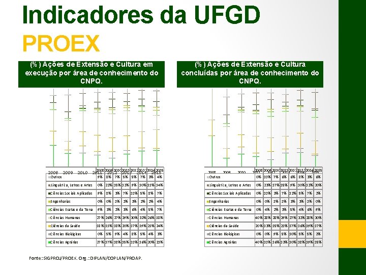 Indicadores da UFGD PROEX (%) Ações de Extensão e Cultura em execução por área