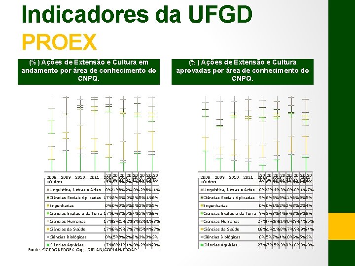 Indicadores da UFGD PROEX (%) Ações de Extensão e Cultura em andamento por área