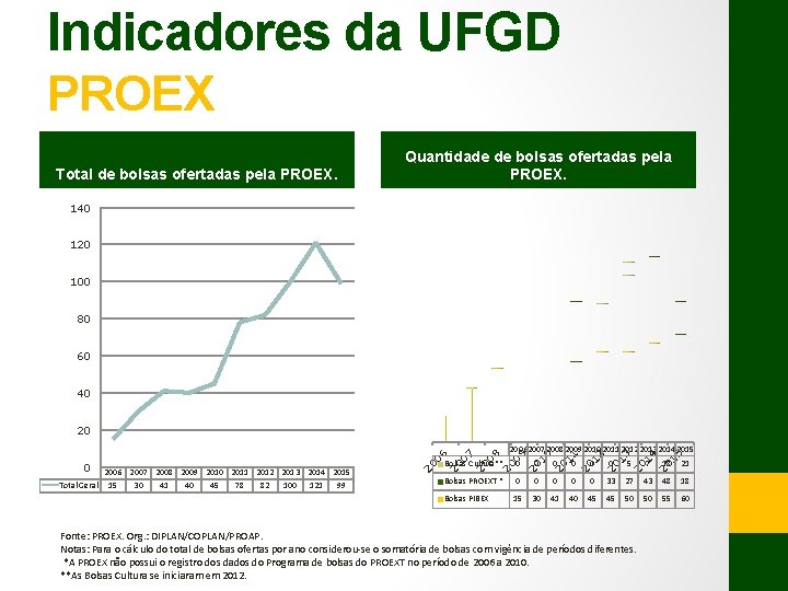 Indicadores da UFGD PROEX Total de bolsas ofertadas pela PROEX. Quantidade de bolsas ofertadas