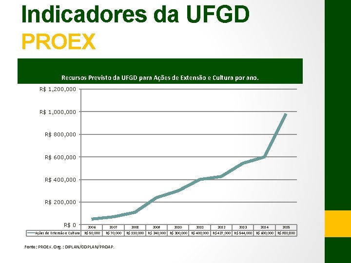 Indicadores da UFGD PROEX Recursos Previsto da UFGD para Ações de Extensão e Cultura