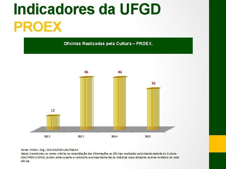 Indicadores da UFGD PROEX Oficinas Realizadas pela Cultura – PROEX. 46 46 36 12