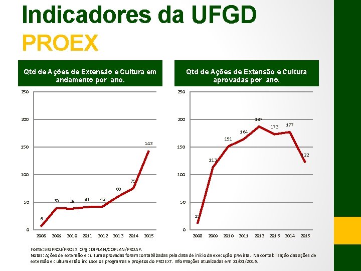 Indicadores da UFGD PROEX Qtd de Ações de Extensão e Cultura em andamento por