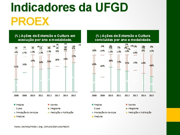 Indicadores da UFGD PROEX (%) Ações de Extensão e Cultura em execução por ano