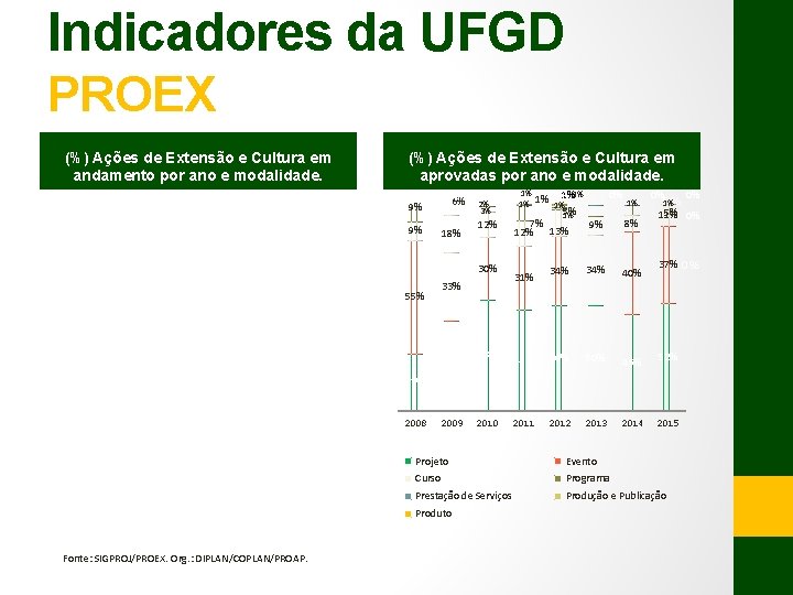 Indicadores da UFGD PROEX (%) Ações de Extensão e Cultura em andamento por ano