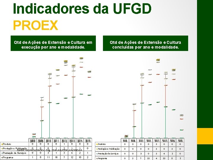 Indicadores da UFGD PROEX Qtd de Ações de Extensão e Cultura em execução por